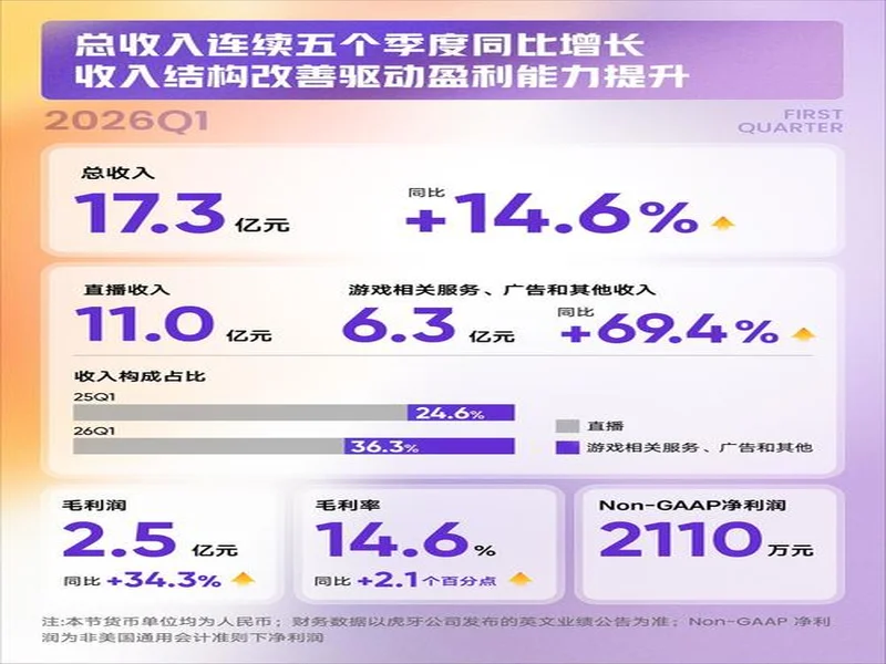 虎牙发布2026年Q1财报:收入连续五季同比增长,盈利能力持续提升